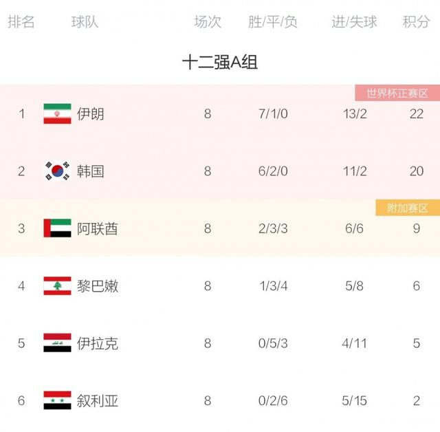 世预赛目前排名